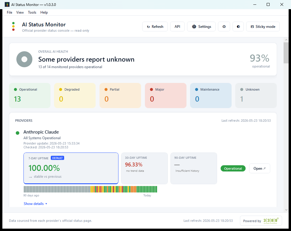 AI Status Monitor v1.0.3 dashboard — Overall AI Health hero card showing 13 of 14 providers operational, six KPI tiles (Operational 13, Degraded 0, Partial 0, Major 0, Maintenance 0, Unknown 1), Anthropic Claude provider row with 100% / 96.33% / Insufficient history SLA windows and 90-day sparkline.
